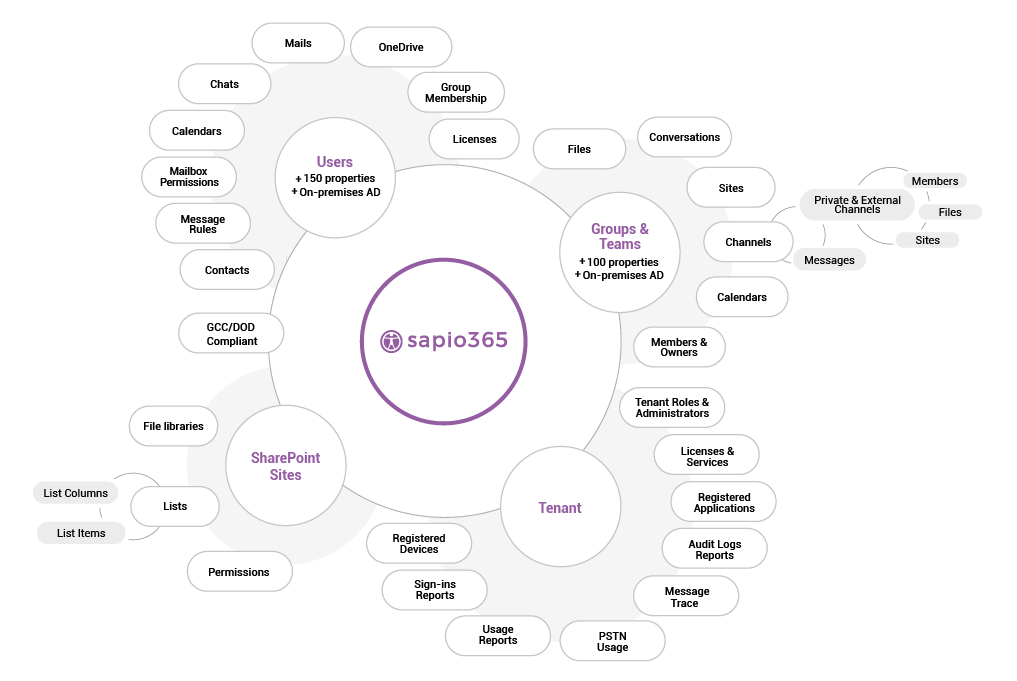 sapio365 GridView structure
